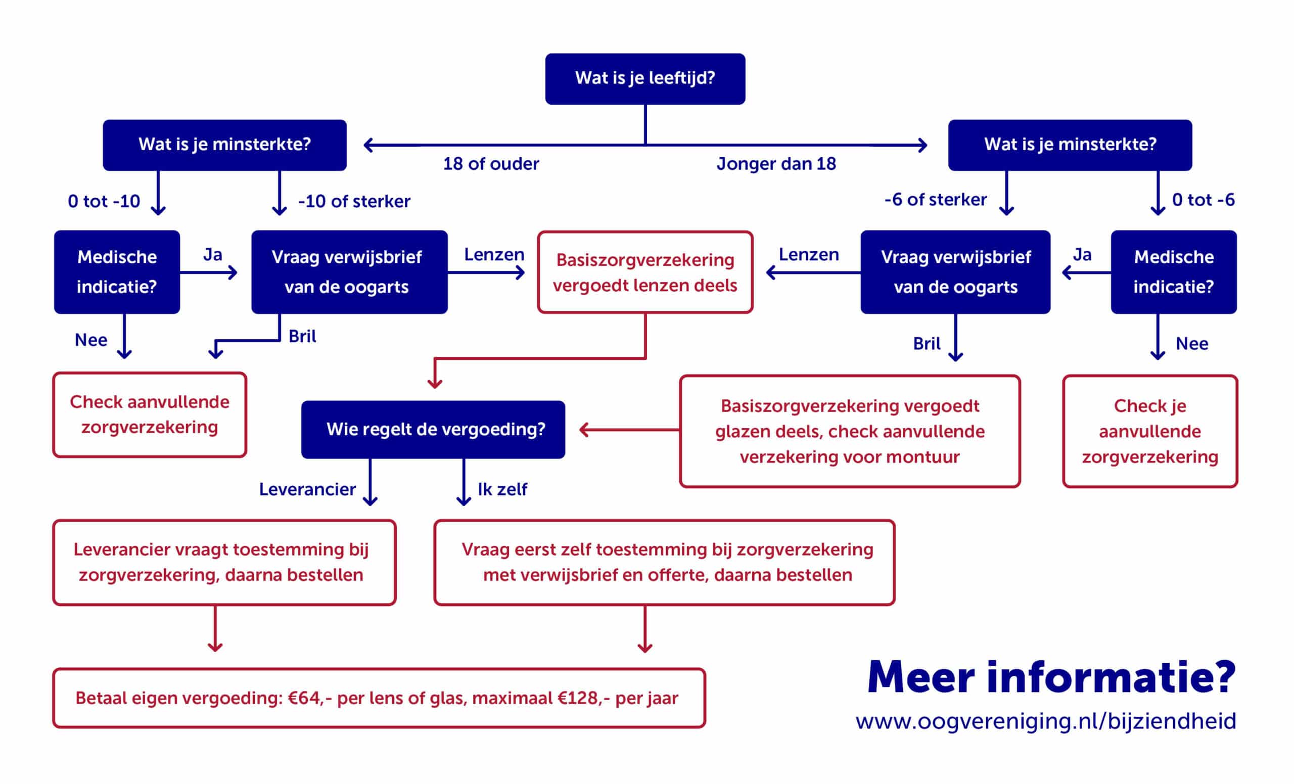 infographic met een stroomschema, aan de hand van vragen over je sterkte, leeftijd en een eventuele medische indicatie kan je een route volgen welke informatie geeft over of je wel of geen (gedeeltelijke) verhouding ontvangt van je zorgverzekeraar. Het schema is complex en niet in een aantal zinnen te omschrijven.